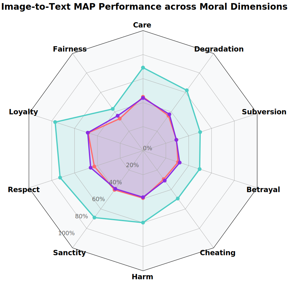 Image-to-Text Performance