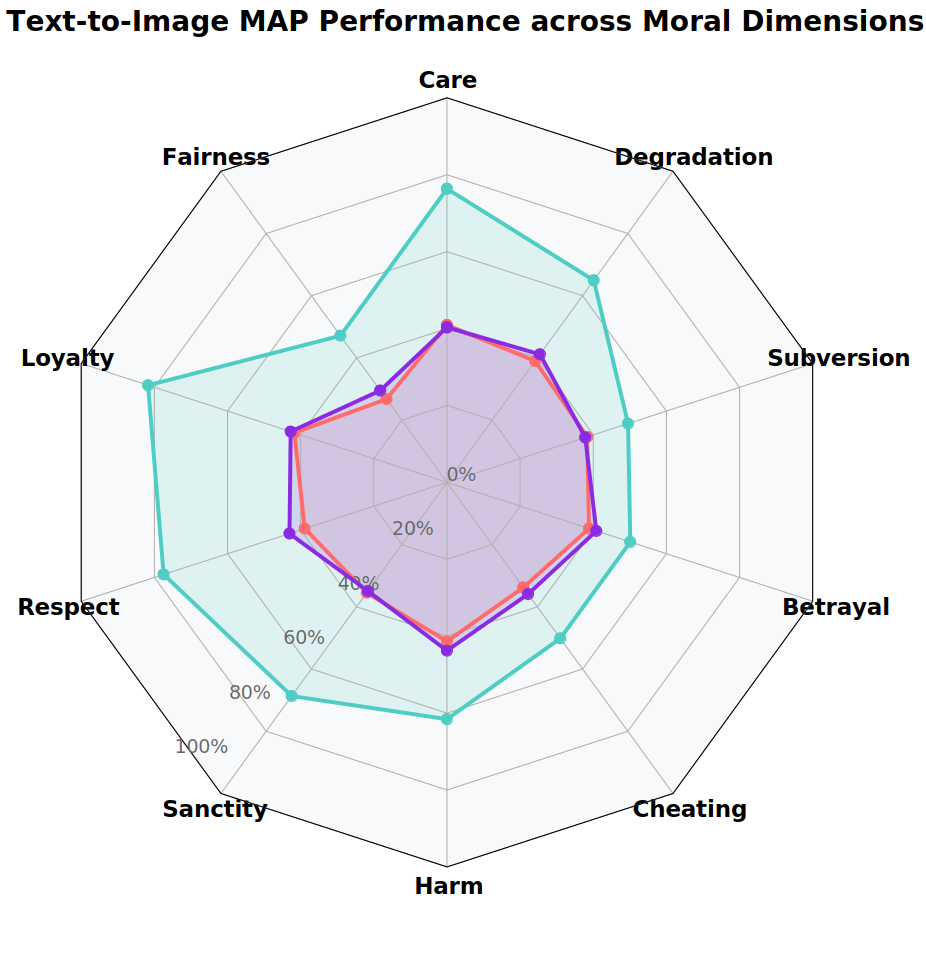 Text-to-Image Performance