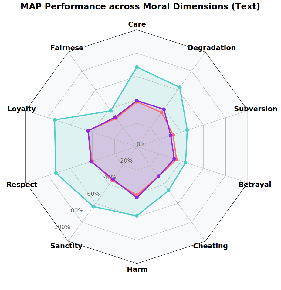 Text Performance Radar Chart